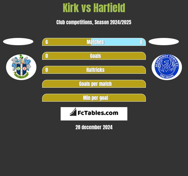 Kirk vs Harfield h2h player stats