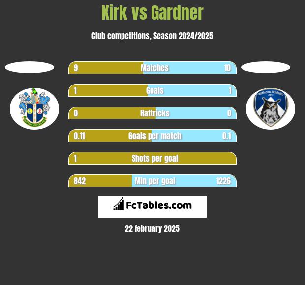 Kirk vs Gardner h2h player stats