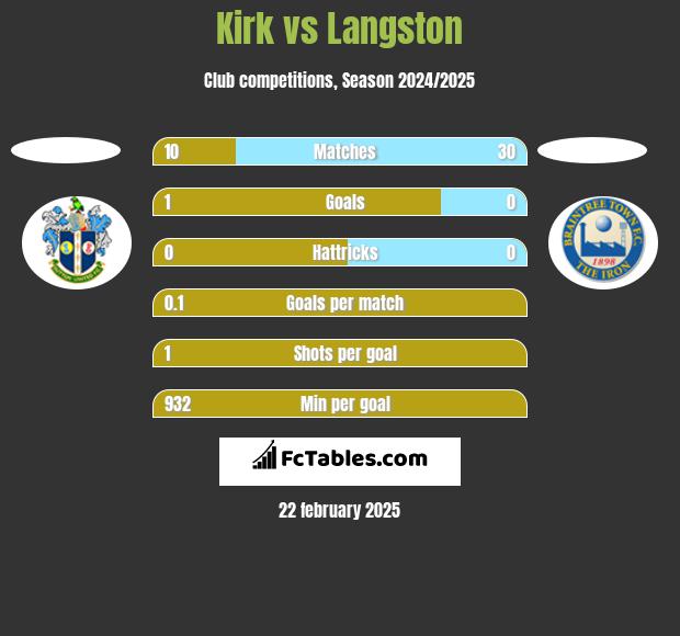 Kirk vs Langston h2h player stats