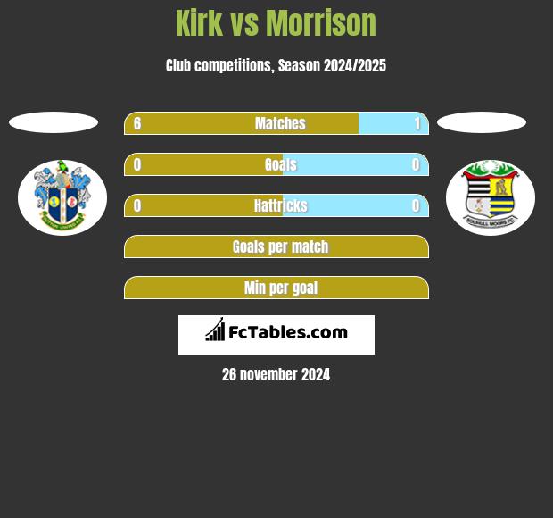 Kirk vs Morrison h2h player stats