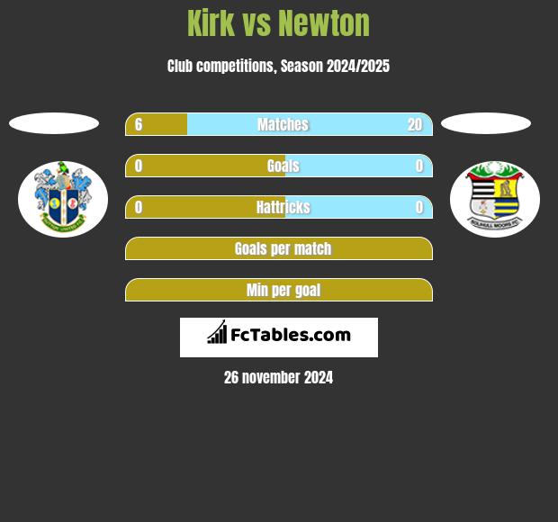 Kirk vs Newton h2h player stats