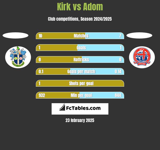 Kirk vs Adom h2h player stats