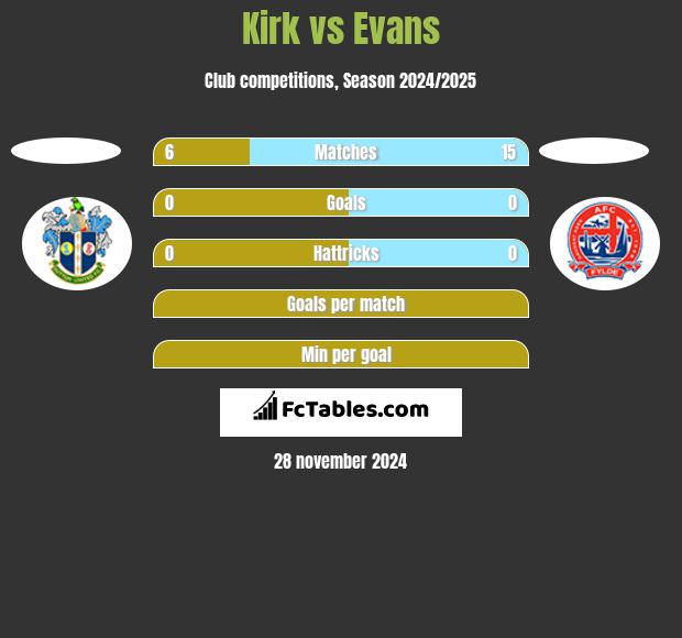 Kirk vs Evans h2h player stats