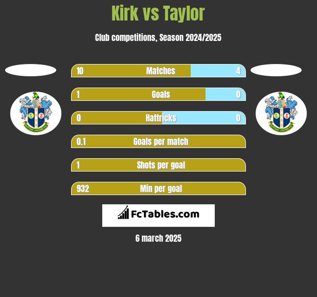 Kirk vs Taylor h2h player stats