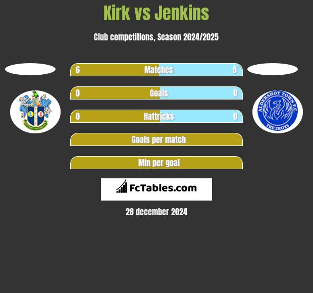 Kirk vs Jenkins h2h player stats