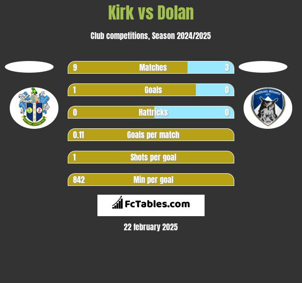 Kirk vs Dolan h2h player stats