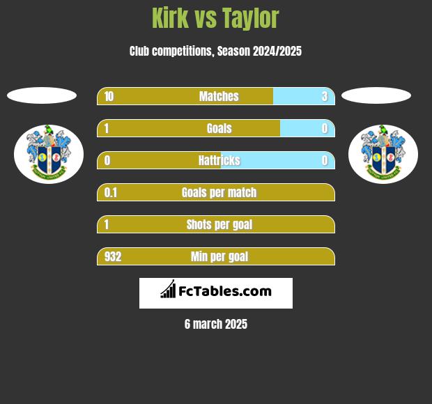 Kirk vs Taylor h2h player stats