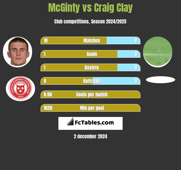 McGinty vs Craig Clay h2h player stats