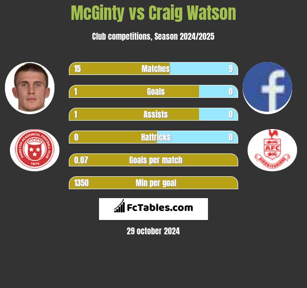 McGinty vs Craig Watson h2h player stats