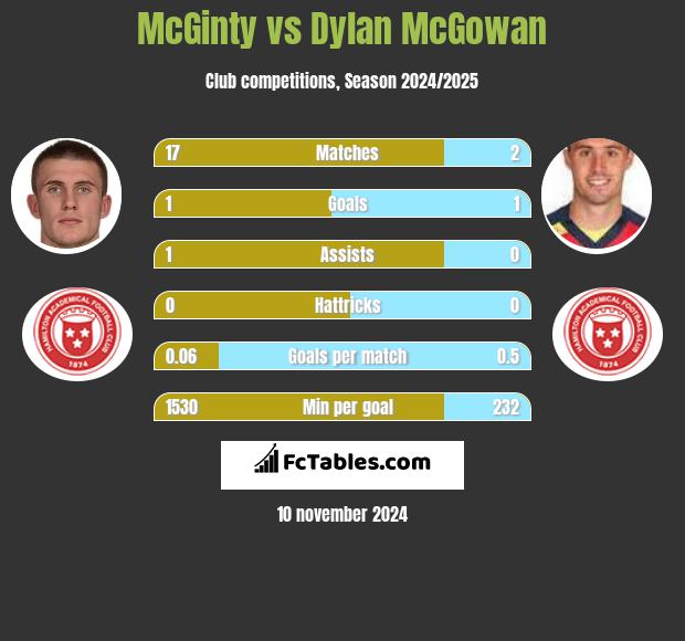 McGinty vs Dylan McGowan h2h player stats