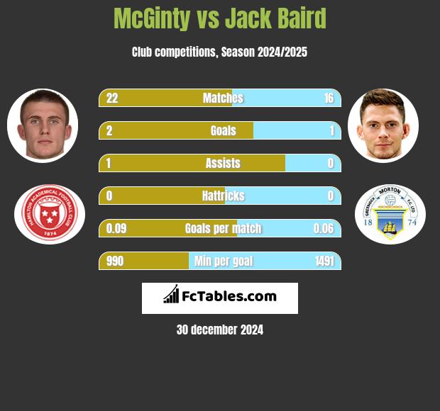 McGinty vs Jack Baird h2h player stats