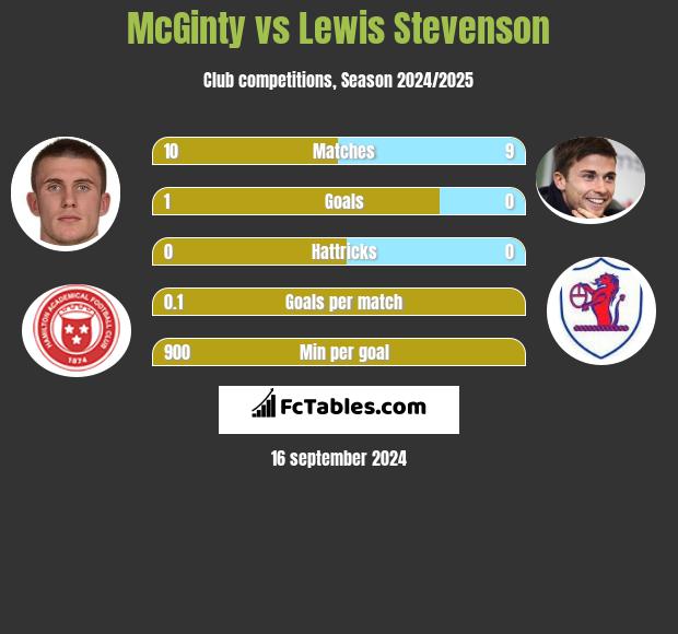 McGinty vs Lewis Stevenson h2h player stats