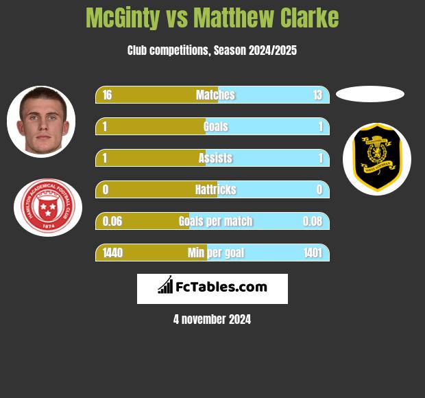 McGinty vs Matthew Clarke h2h player stats