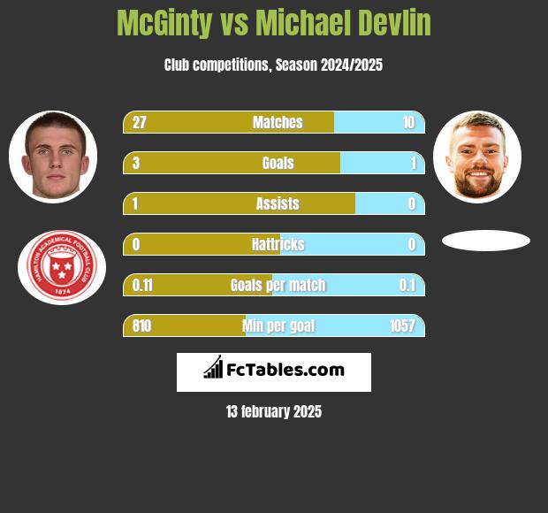 McGinty vs Michael Devlin h2h player stats