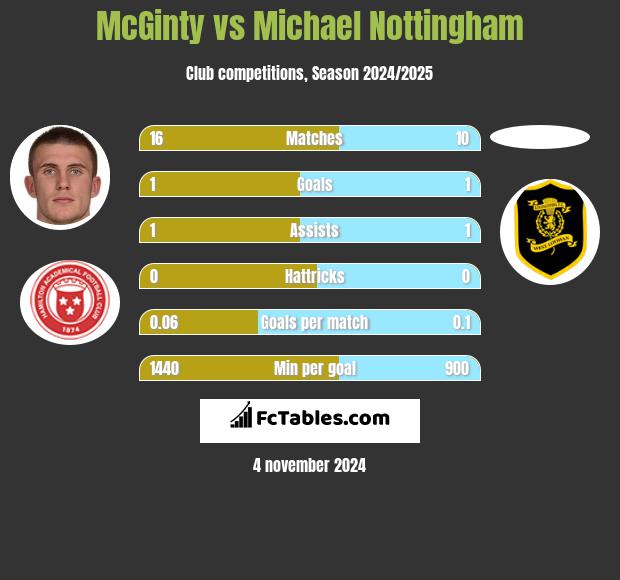 McGinty vs Michael Nottingham h2h player stats