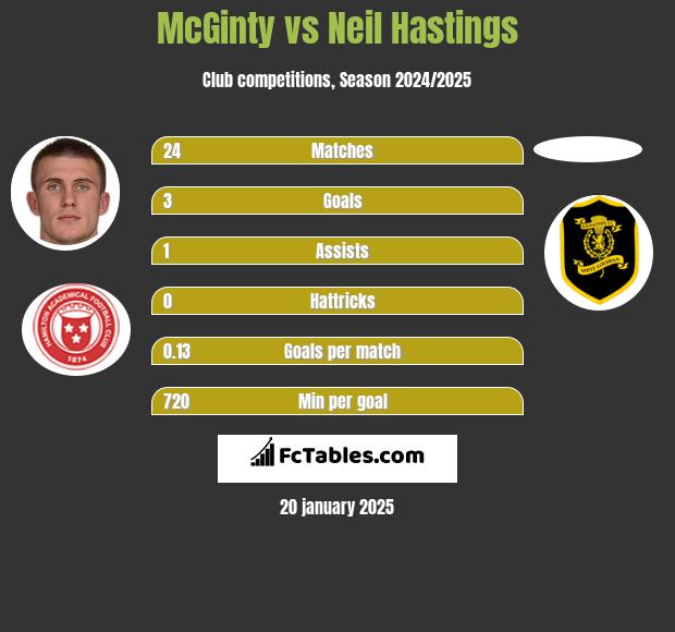 McGinty vs Neil Hastings h2h player stats