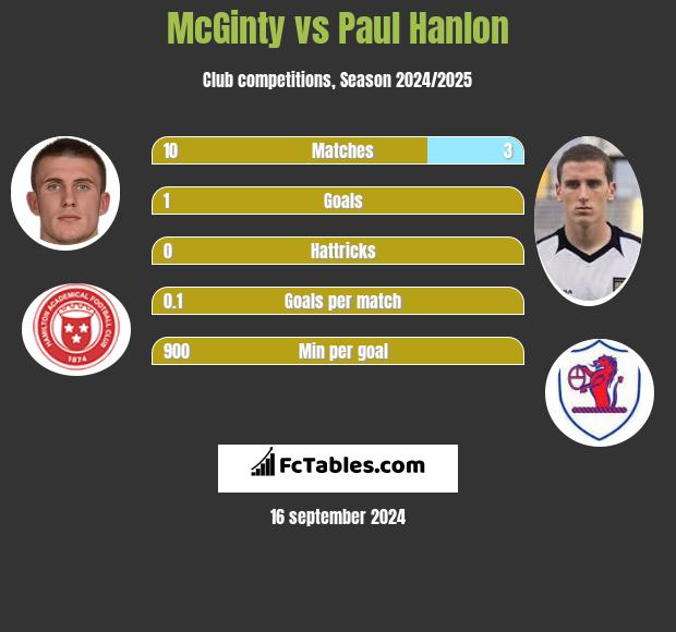 McGinty vs Paul Hanlon h2h player stats