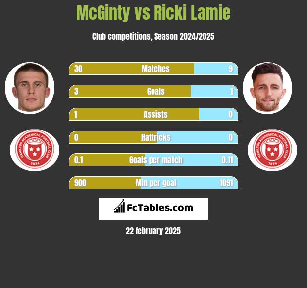 McGinty vs Ricki Lamie h2h player stats