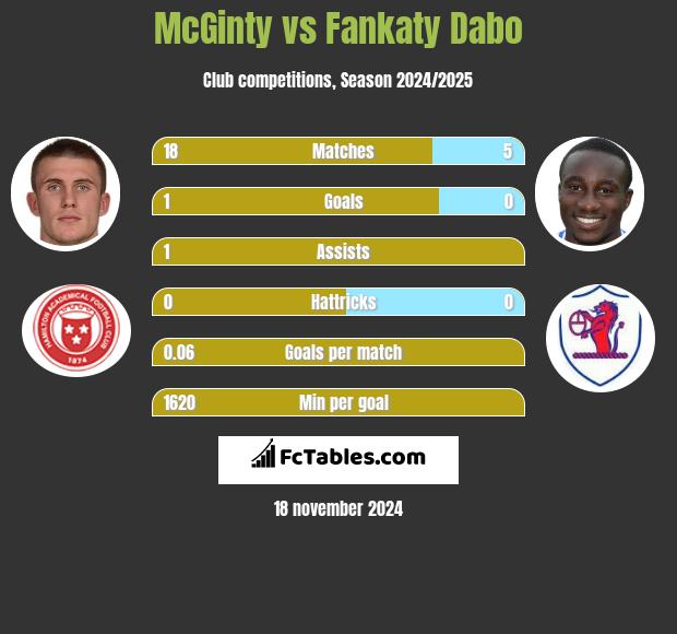 McGinty vs Fankaty Dabo h2h player stats