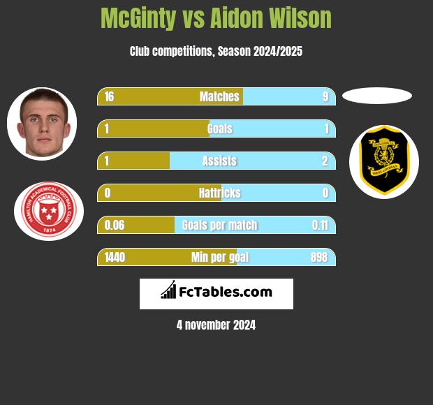 McGinty vs Aidon Wilson h2h player stats