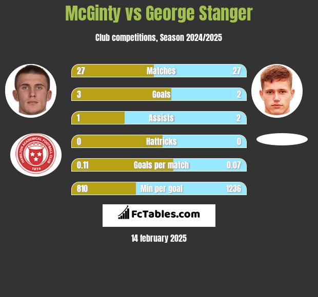 McGinty vs George Stanger h2h player stats