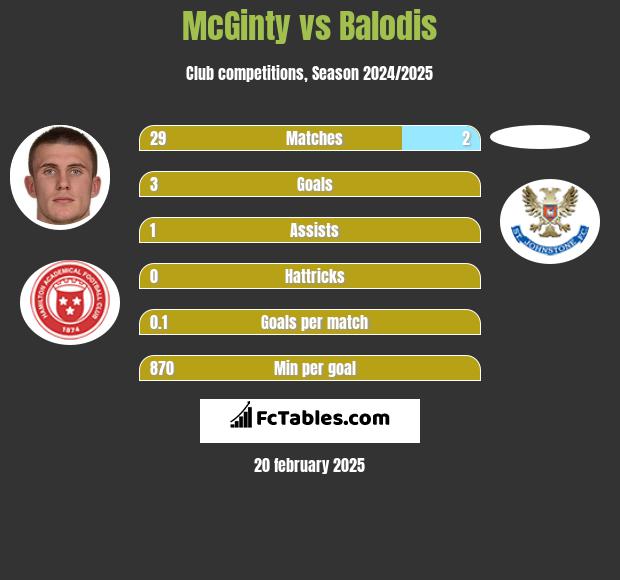 McGinty vs Balodis h2h player stats