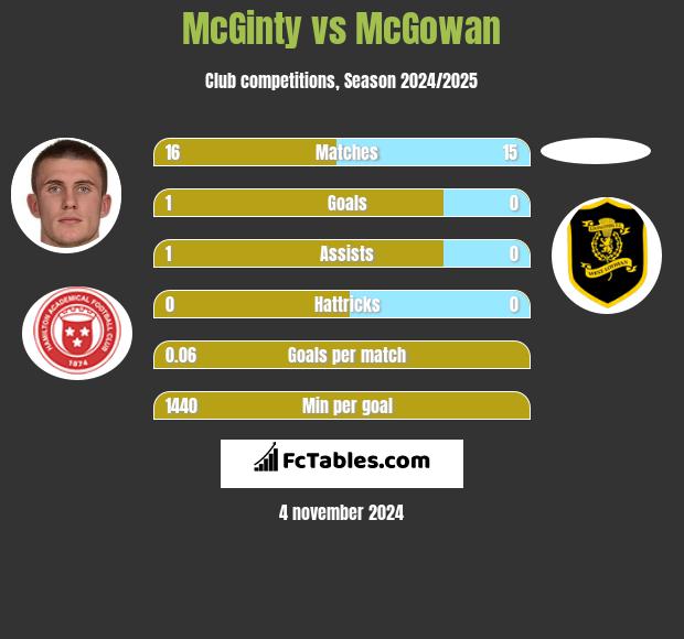 McGinty vs McGowan h2h player stats