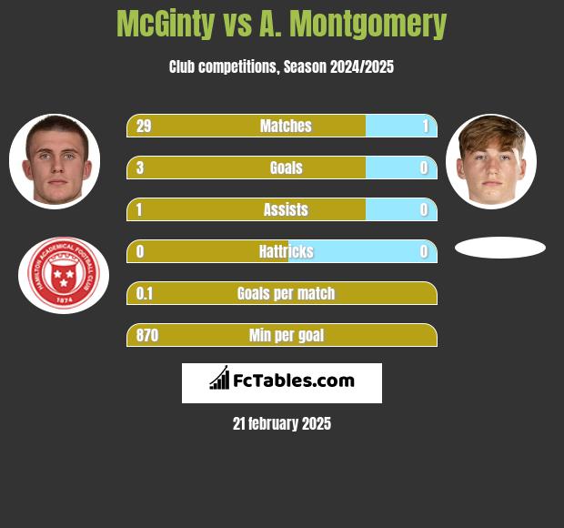 McGinty vs A. Montgomery h2h player stats