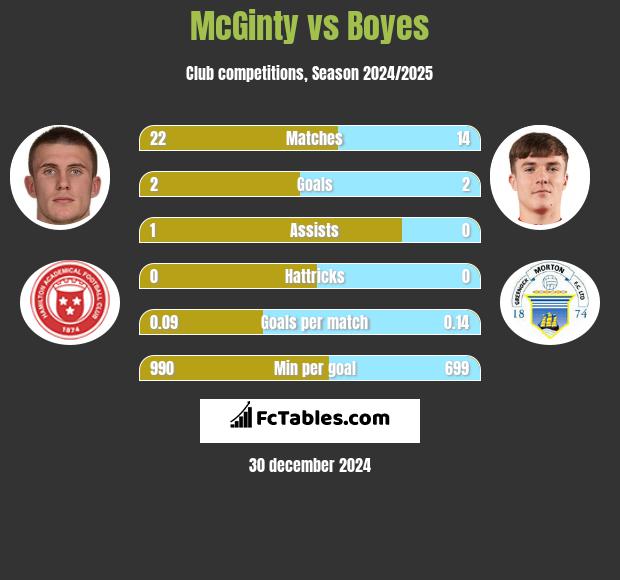 McGinty vs Boyes h2h player stats