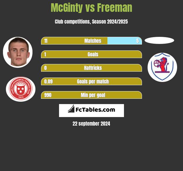 McGinty vs Freeman h2h player stats