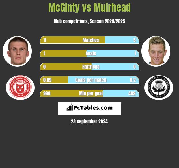 McGinty vs Muirhead h2h player stats