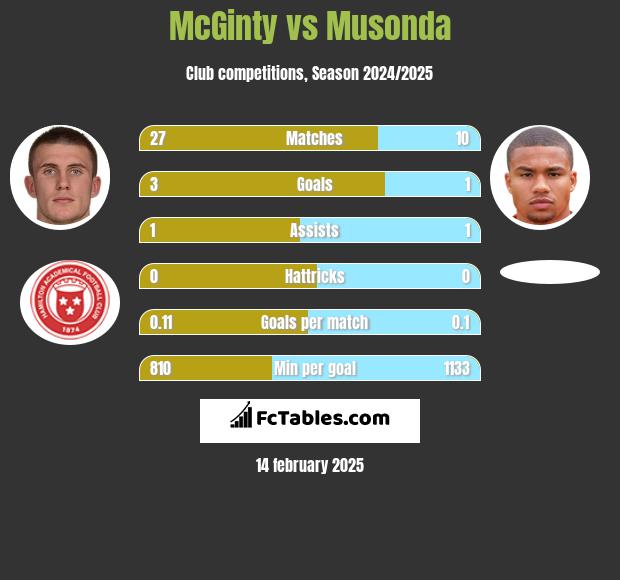 McGinty vs Musonda h2h player stats