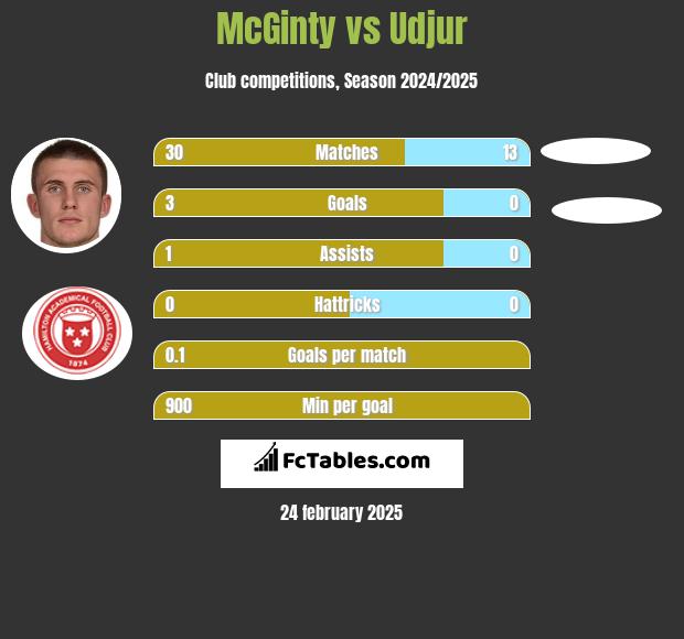 McGinty vs Udjur h2h player stats