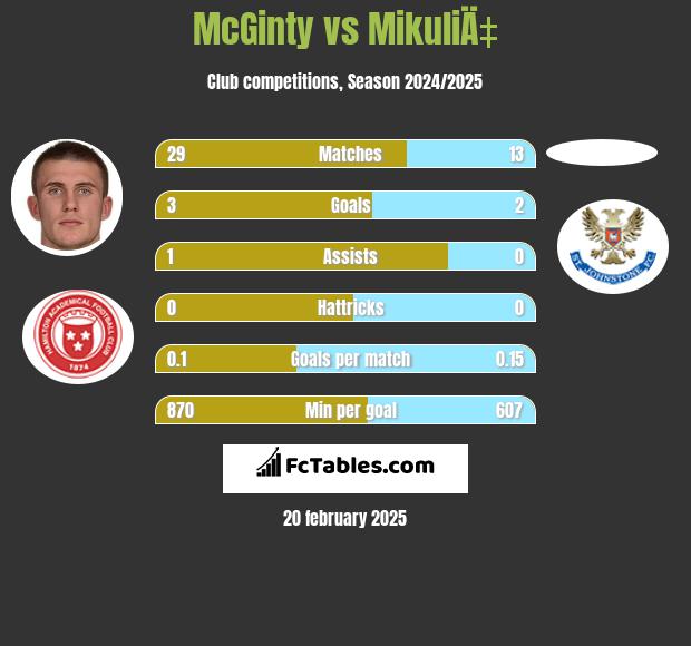 McGinty vs MikuliÄ‡ h2h player stats