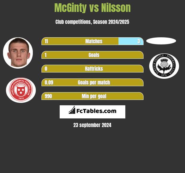 McGinty vs Nilsson h2h player stats