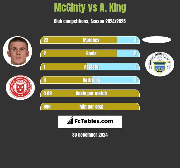 McGinty vs A. King h2h player stats