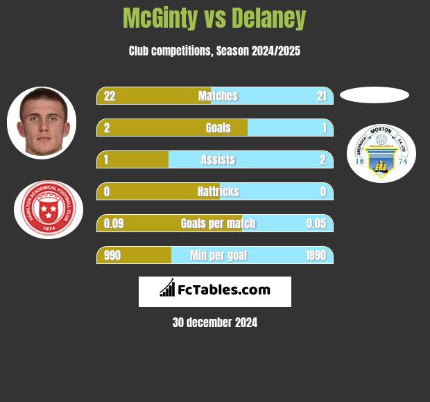 McGinty vs Delaney h2h player stats