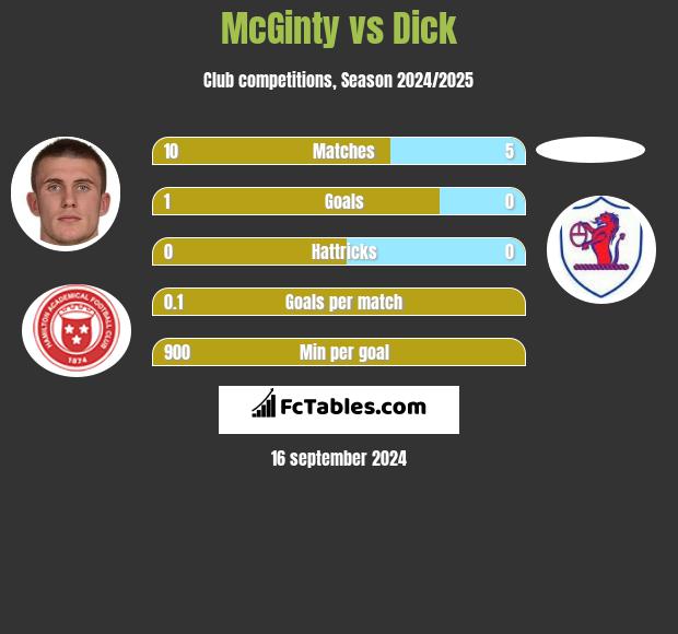 McGinty vs Dick h2h player stats