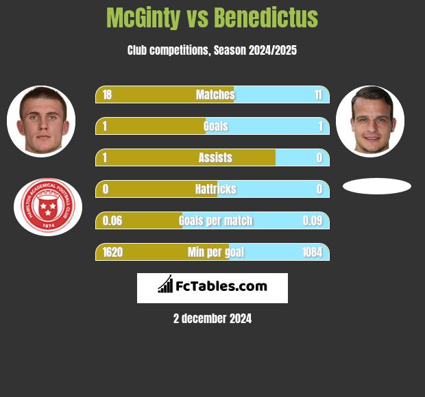 McGinty vs Benedictus h2h player stats