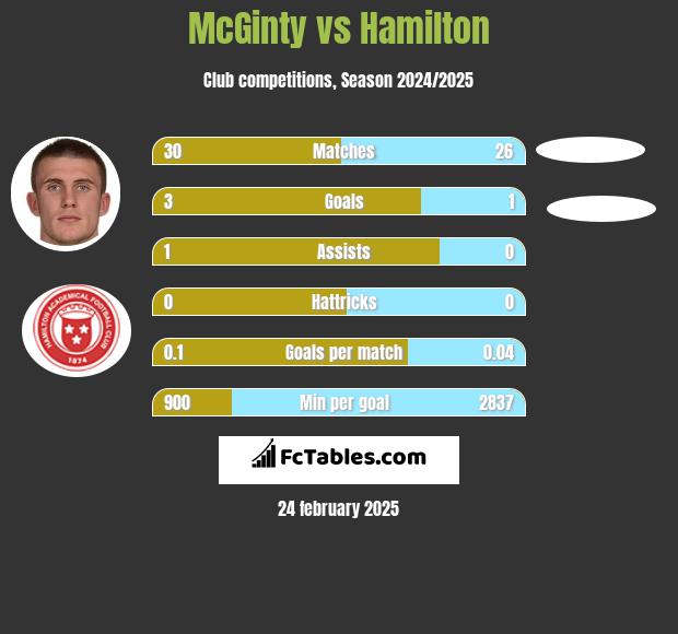 McGinty vs Hamilton h2h player stats