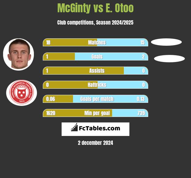 McGinty vs E. Otoo h2h player stats