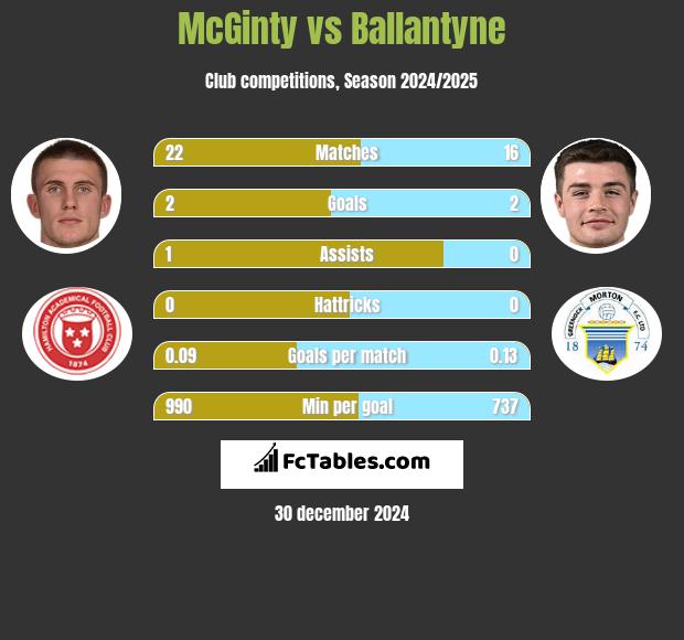 McGinty vs Ballantyne h2h player stats