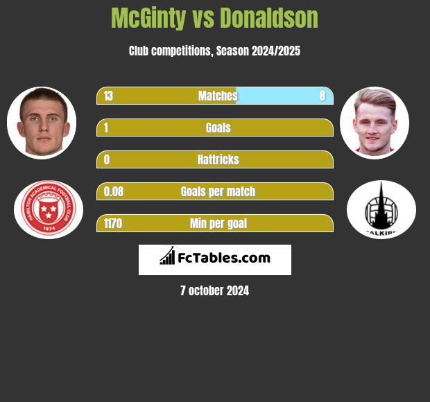 McGinty vs Donaldson h2h player stats