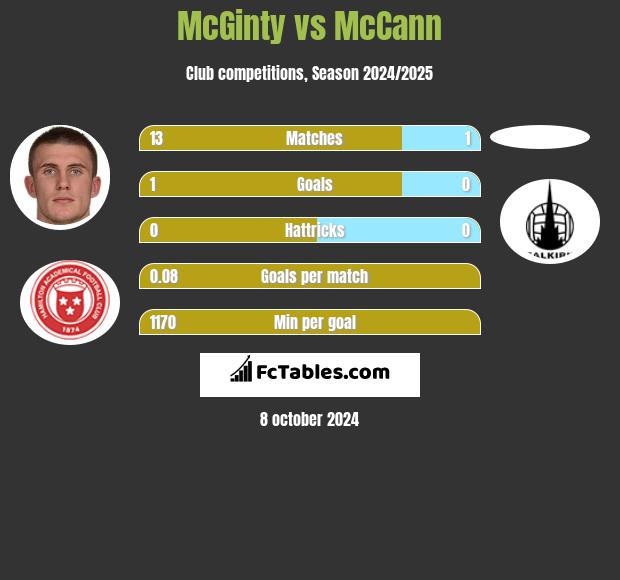 McGinty vs McCann h2h player stats