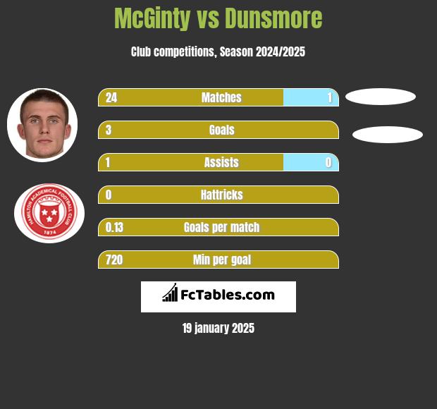 McGinty vs Dunsmore h2h player stats