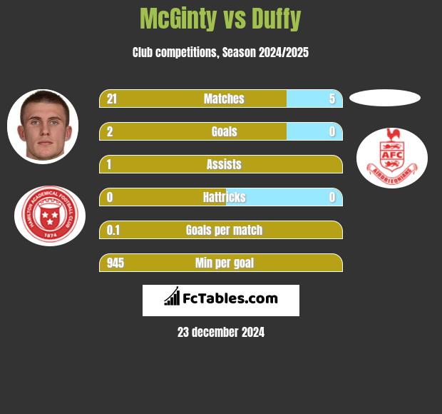 McGinty vs Duffy h2h player stats