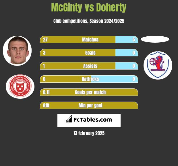 McGinty vs Doherty h2h player stats