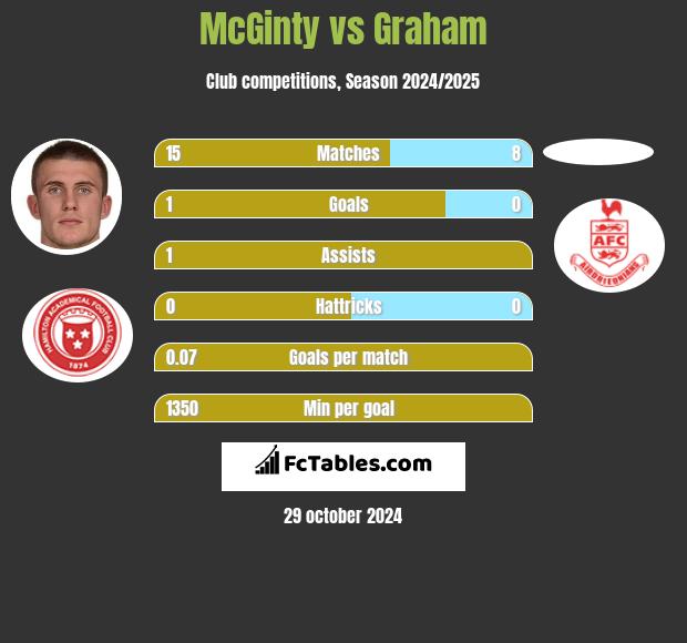 McGinty vs Graham h2h player stats