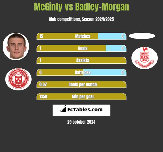 McGinty vs Badley-Morgan h2h player stats