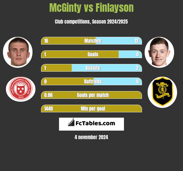 McGinty vs Finlayson h2h player stats